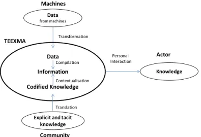 Figure 1: The TEEXMA© tool for technical Knowledge Management   (Rachedi, Boujut and Poussier , 2010)