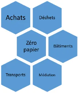 Figure 2 : Domaines d’action 