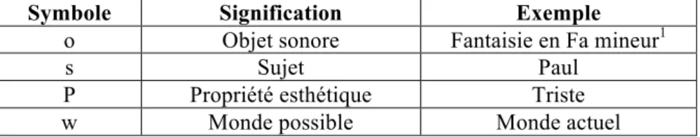 tableau  ci-dessous  pose  les  éléments  qui  composeront  notre  exploration  cognitive