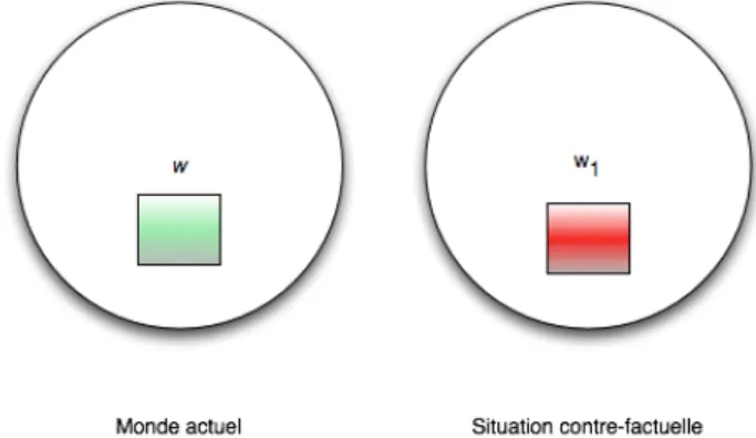 Figure 3 Incompossible et possible 