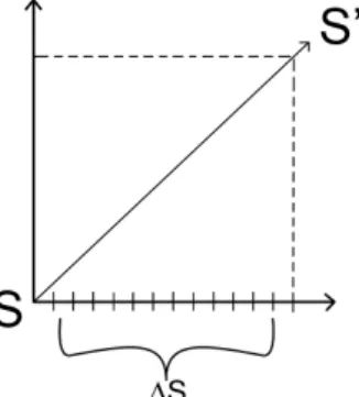 Figure 2 - !S comme échelle quantitative ou qualitative 