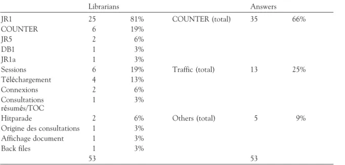 Table 6. Library access to statistics by disciplinary categories No. of libraries Comparativeanalysis (%) Added value (%) SMD 9 88 66 STM 6 83 83