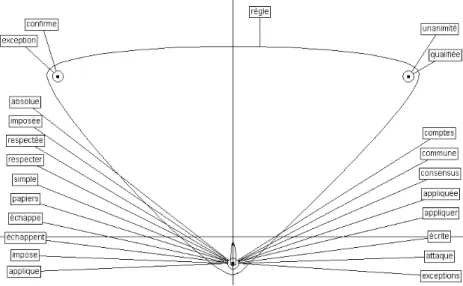 Fig. 2 – Carte s´emantique contextuelle de r`egle.