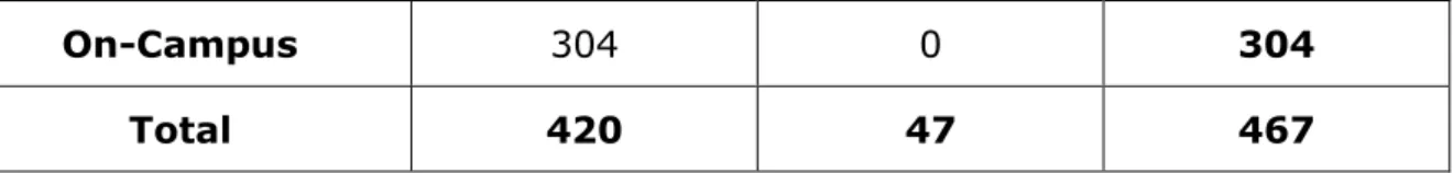 Table 8: Number of digital PhD theses with restricted or no access, per type of restriction (library data, ETD not OA,  2009-2012) 