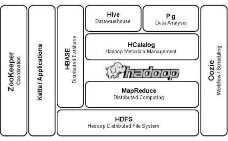 Fig. 2. Hadoop Ecosystem [Source: (JDN, 2013)]  2.1 BIG DATA IN THE OIL &amp; GAS UPSTREAM SECTOR 