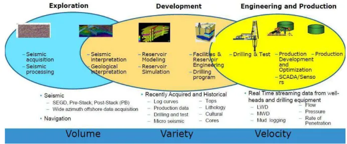 Fig. 3. Upstream Big Data [Source: (Seshadri M., 2013)]  Veracity (Data Quality): 