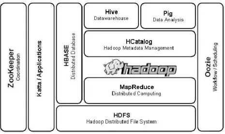 Fig. 2. Hadoop Ecosystem [Source: (JDN, 2013)] 