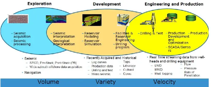 Fig. 3. Upstream Big Data [Source: (Seshadri M., 2013)]  Veracity (Data Quality): 