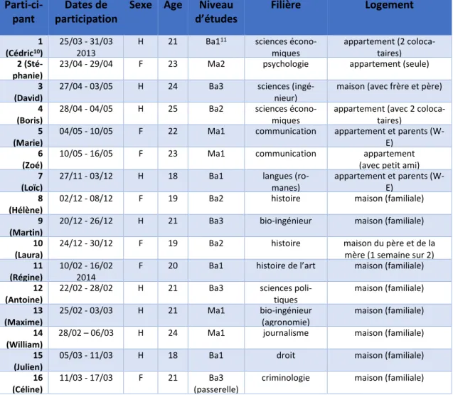 Figure 1. Tableau reprenant les informations à propos des participants. 