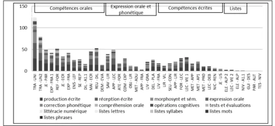 Figure 5. Nombre de types d’exercices dans chaque ensemble pédagogique (FLB)