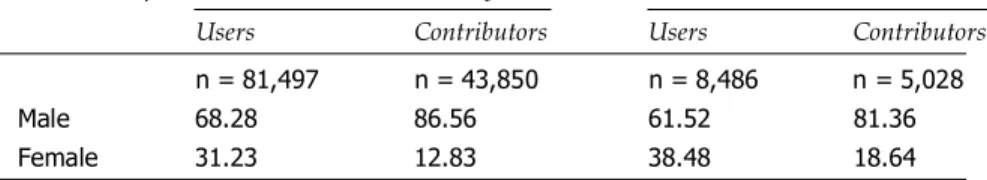 Table 9.2. Gender and Contribution to Wikipedia (in %)  Wikipedia n = 125,347 UNU-MERIT Study  French Wikipedia n = 13,514 Prosodie Study 