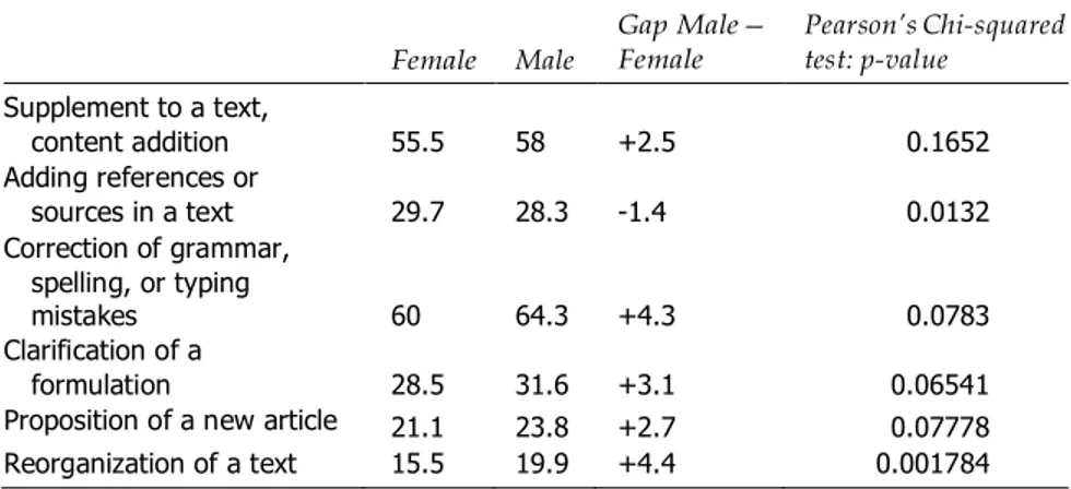 Table 9.5. Activities of Contributors according to Gender (in %)  Female  Male 