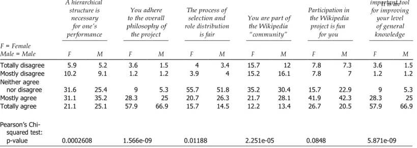 Table 9.6. Perception of the Legitimacy of Wikipedia 