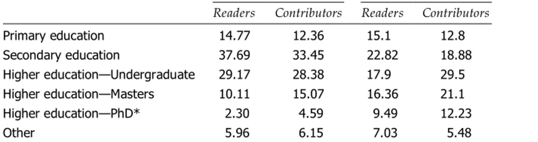 Table 9.1. Profiles of Users and Contributors to Wikipedia according to Level of Diploma (in %)  Wikipedia n = 125,347 UNU-MERIT Study French Wikipedia n = 13,514 Prosodie Study 