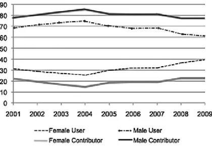 Figure 9.1. Evolution of gender distribution according to date of entry in Wikipedia (Prosodie study)