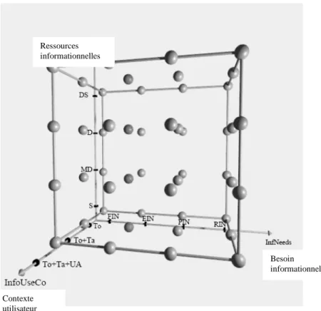 Figure 1.2 Le modèle tri-dimensionnel de Mizzaro, d’après [G AB  99]  