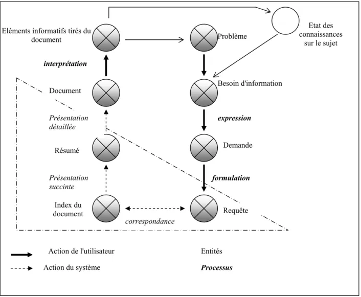 Figure 1 - Les principales étapes d'un processus de recherche d'information 