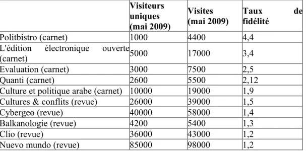 Figure 4 : statistiques de fréquentation d’une sélection de carnets sur Hypothèses