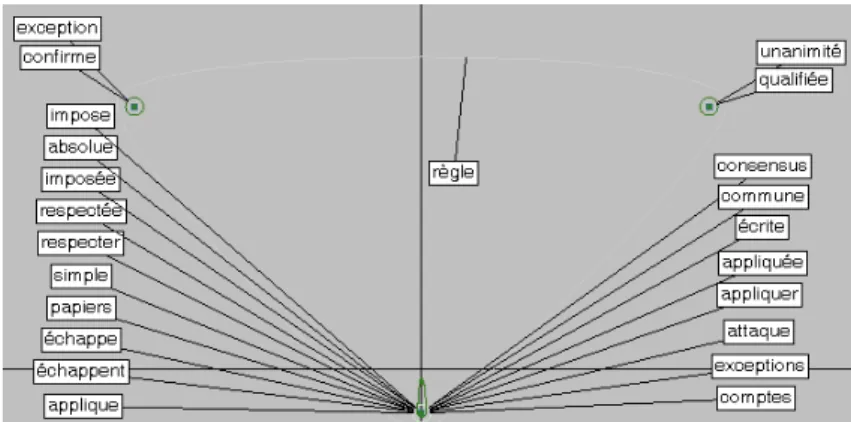 Figure 2 – Carte sémantique contextuelle de « règle ».