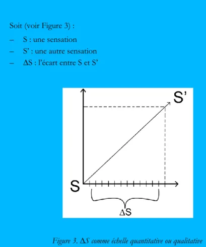 Figure 3. ∆S comme échelle quantitative ou qualitative 