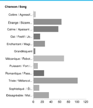 Figure 5. Répartition du taux de participation pour la chanson 