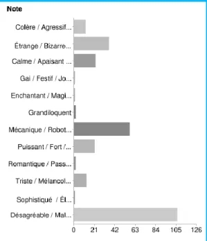 Figure 6. Répartition du taux de participation pour la note. 