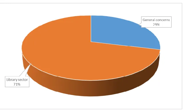 Figure 2: Fields of awareness (N=52) 