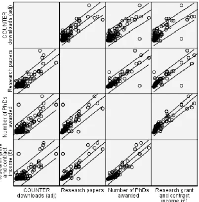 Figure 5 : Relation entre statistiques d’utilisation et production scientifique  (RIN, 2009) 