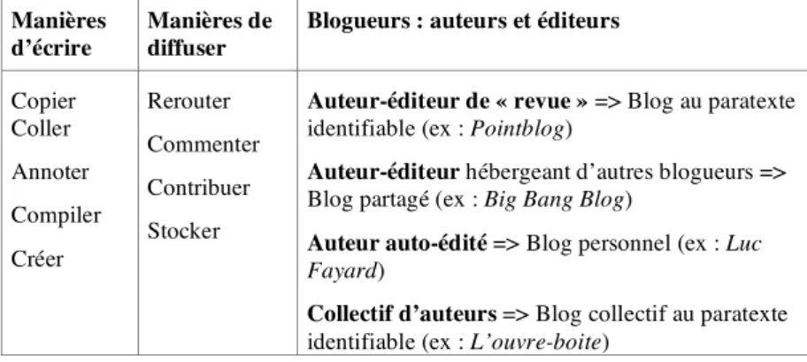 Tableau 2 - Figures d'auteurs-blogueurs 