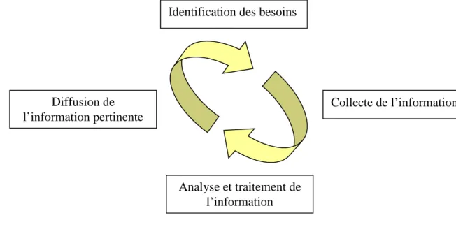 figure 3 : cycle de l’information en entreprise 