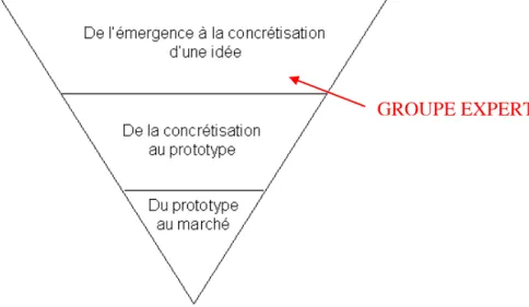 Figure 4 : Modèle d’innovation en entonnoir 