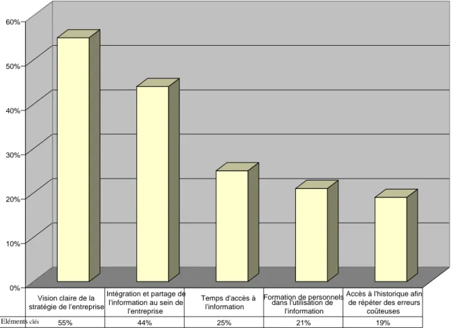 Figure 5 : Eléments clés à la prise de décision. Source : Teradata 