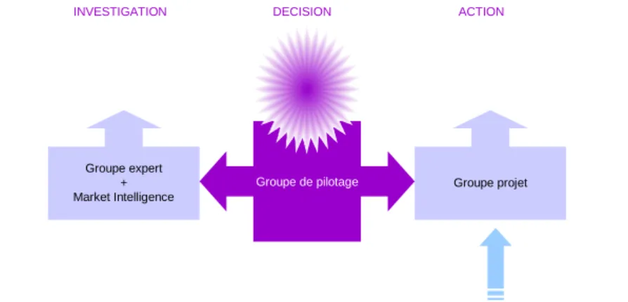 Figure 1 : Positionnement du groupe expert 