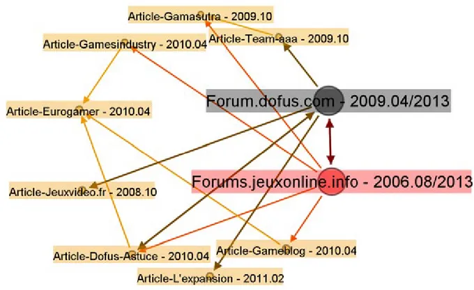 FIGURE 1 : CARTOGRAPHIE DES ARTICLES CHIFFRANT LE NOMBRE DE JOUEURS ET QUI  SONT CITÉS PAR DES MEMBRES DES 2 PRINCIPAUX FORUMS CONSACRES A DOFUS Huit articles sont cités au total, sept sont publiés sur des sites d’actualité spécialisés dans les jeux  vidéo