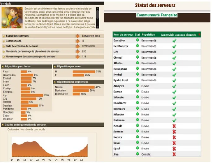 FIGURE 2 : À GAUCHE, LES DONNÉES D’UN DES 50 SERVEURS DU JEU DOFUS (SEPTEMBRE  2008). À DROITE, LE STATUT DES SERVEURS (SEPTEMBRE 2008)