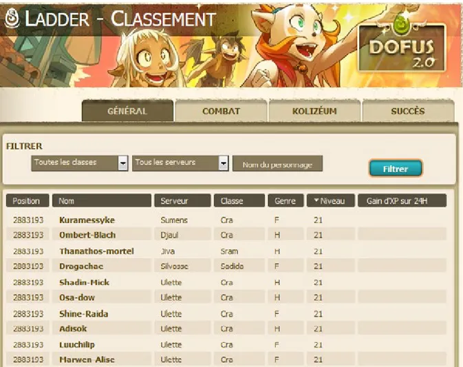 FIGURE 3 : L’AFFICHAGE DU CLASSEMENT DES DERNIERS JOUEURS DANS DOFUS AU 15  JUILLET 2013