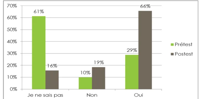 Figure 1 : Est-ce que les informations d’une page de Wikipédia sont relues et  contrôlées par quelqu’un avant d’être accessibles ?  