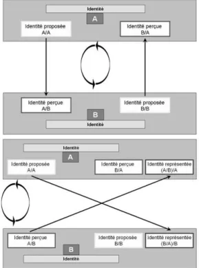 Figure 4 : Dynamique de la mise en présence au niveau identitaire 