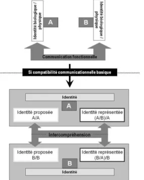 Figure 5 : Modèle de l’intercompréhension transversale aux hommes,  animaux et machines 