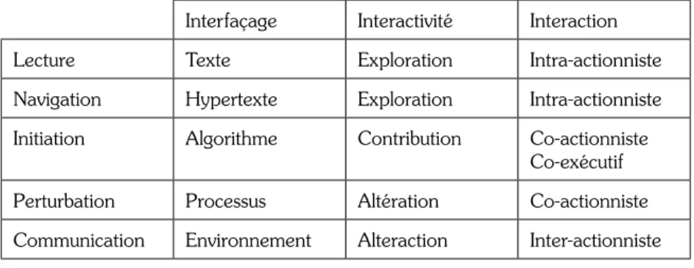 Tableau 1 : Figures de l’action