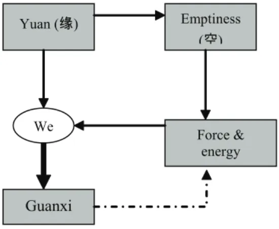 Figure 4. Causal relations of four concepts