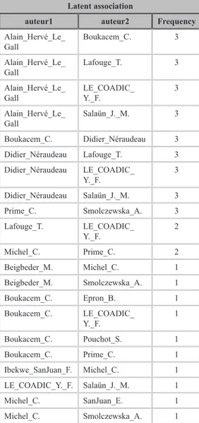 Table  2.  The  first  5  articles  of  archiveSIC  in  bibliometrics  Author Author Alain-Hervé_Le_Gall Didier_Néraudeau Bador_P