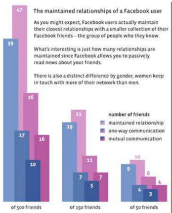 Figure 2 : Diagramme des relations soutenues en fonction du nombre d’amis sur Facebook