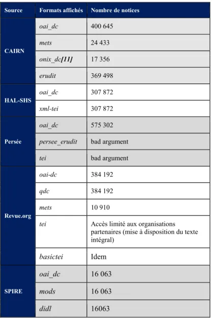 Tableau 3 : Liste des formats de métadonnées annoncés 