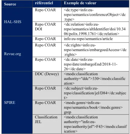 Tableau 4 : Exemples de référentiels utilisés 