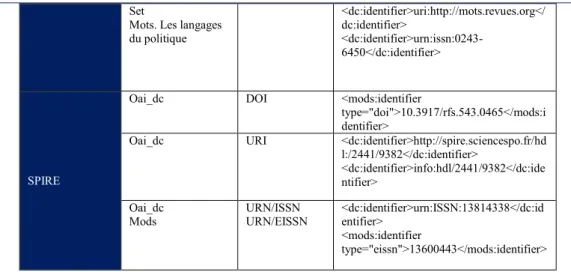Tableau 5 : Exemples d’identifiants pérennes  