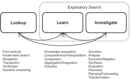 Fig. 1. Exploratory search mo