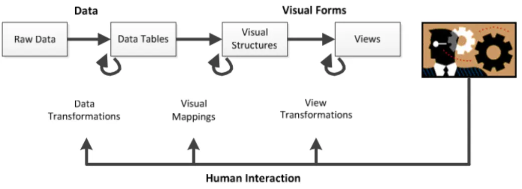 Fig. 2. Reference model for information visualization process (Source: Card, Mackinlay et 