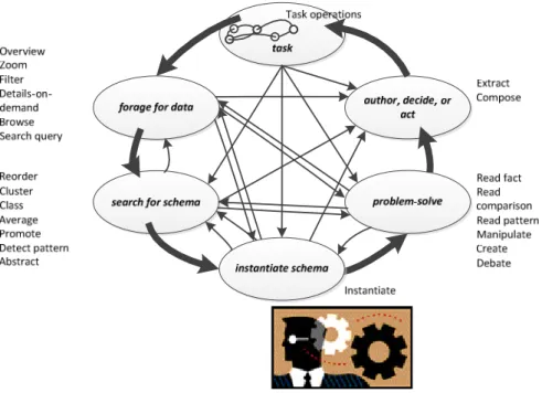 Fig. 3. Knowledge crystallization during information visualization process (Source: Card, 