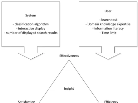 Fig. 4. Design of the usability evaluation of search results visualization